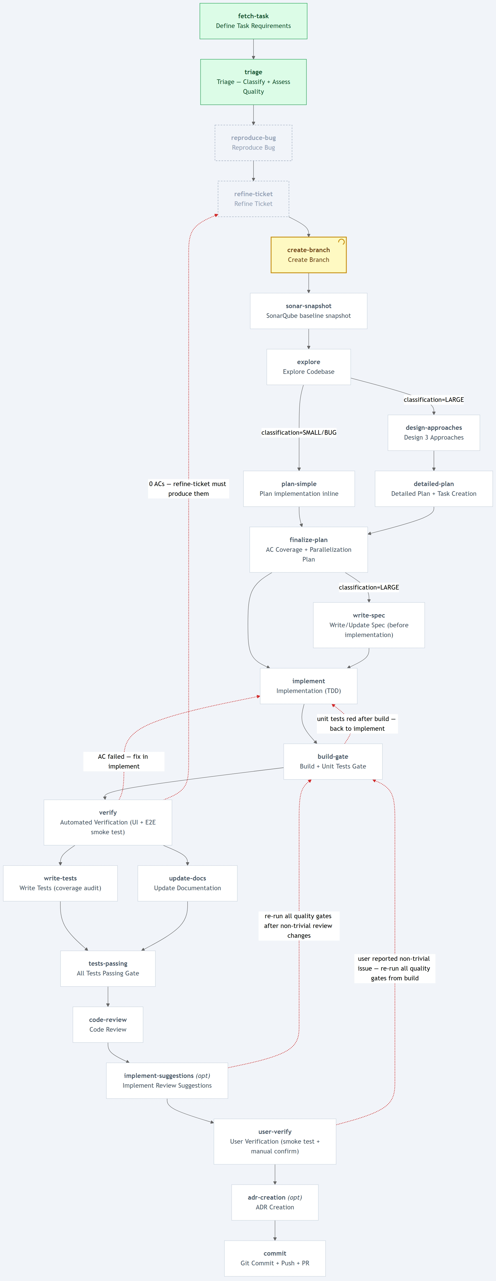 Detailed ADLC Workflow Visualization
