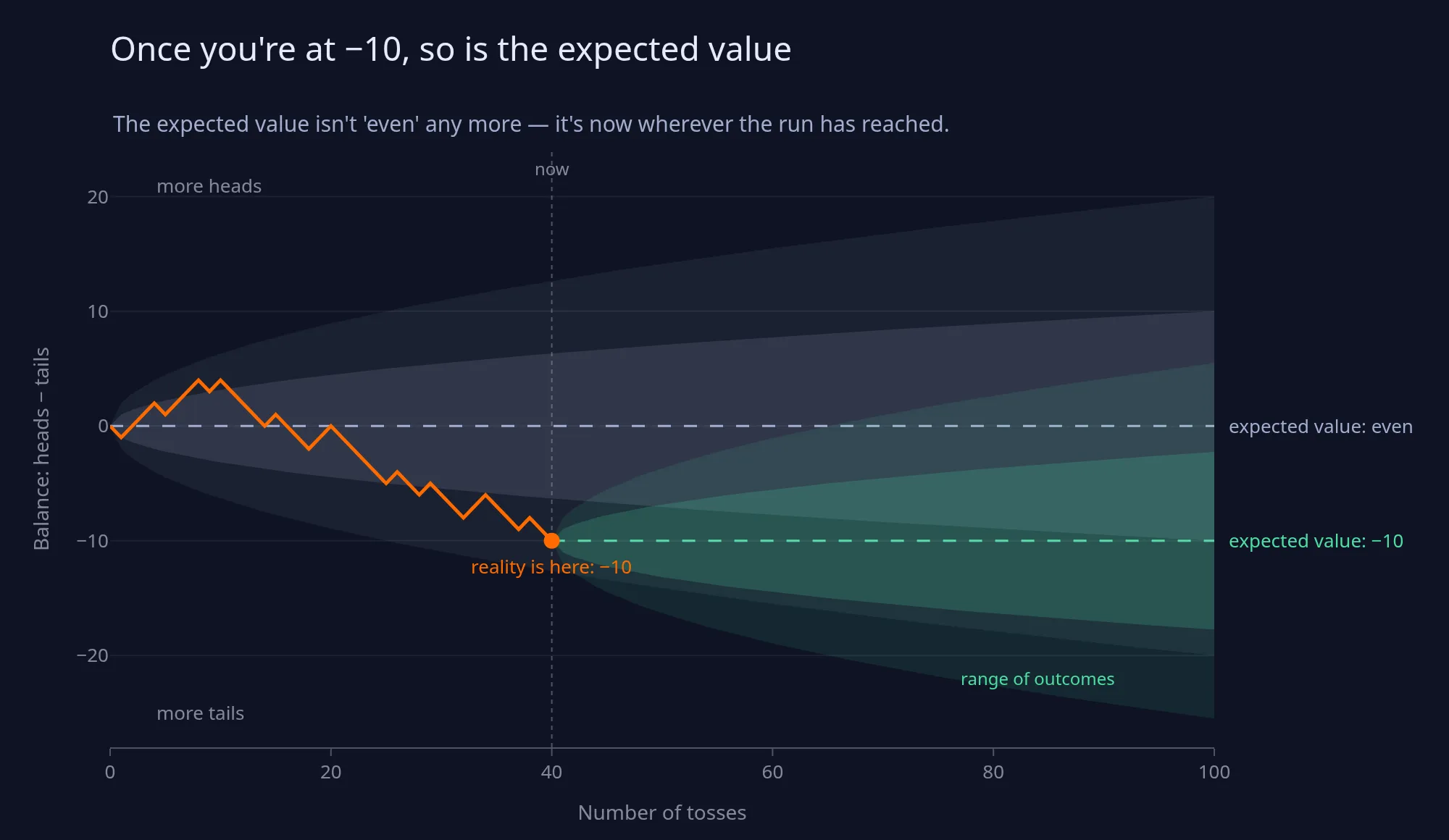A run drifts to −10; the expected value re-centres on −10 and is never guided back to even — no correcting force.